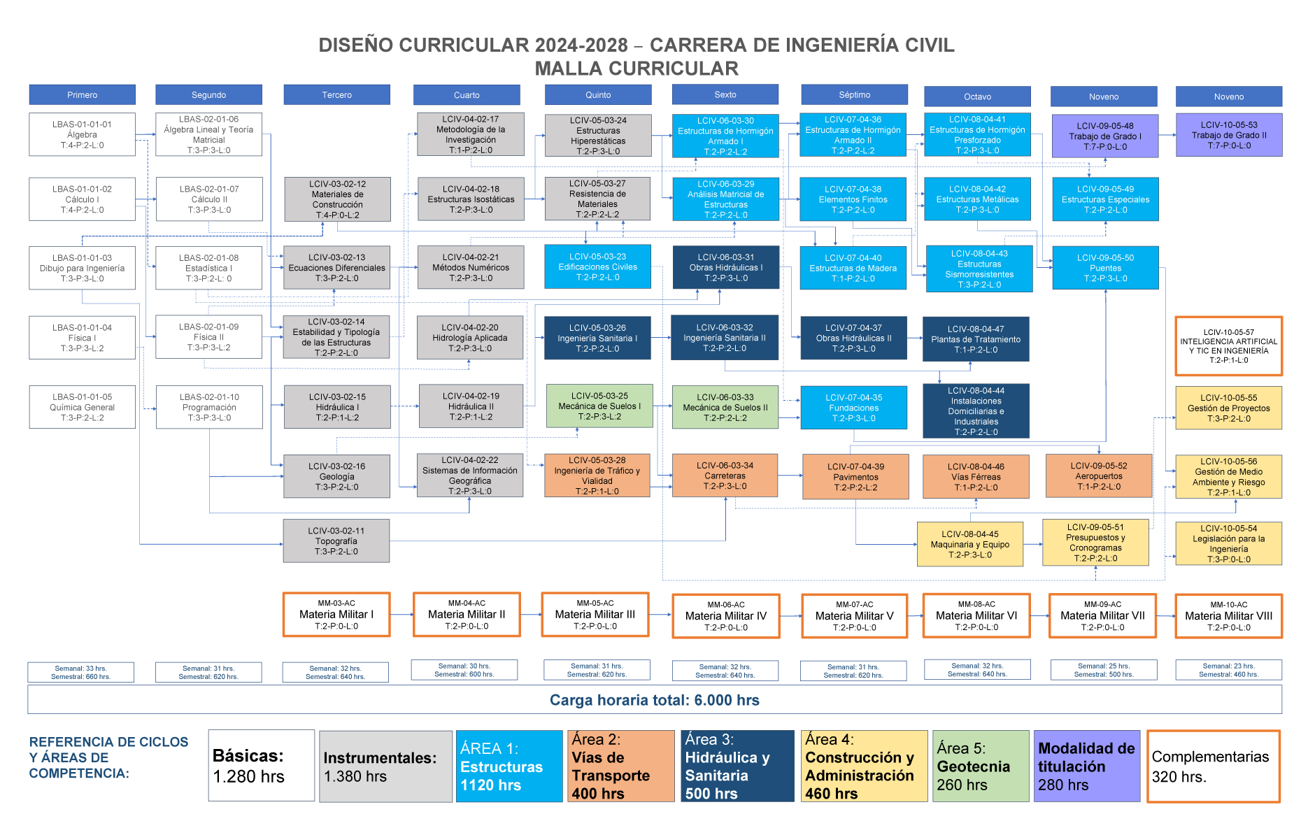 Malla Ingeniería Civil
