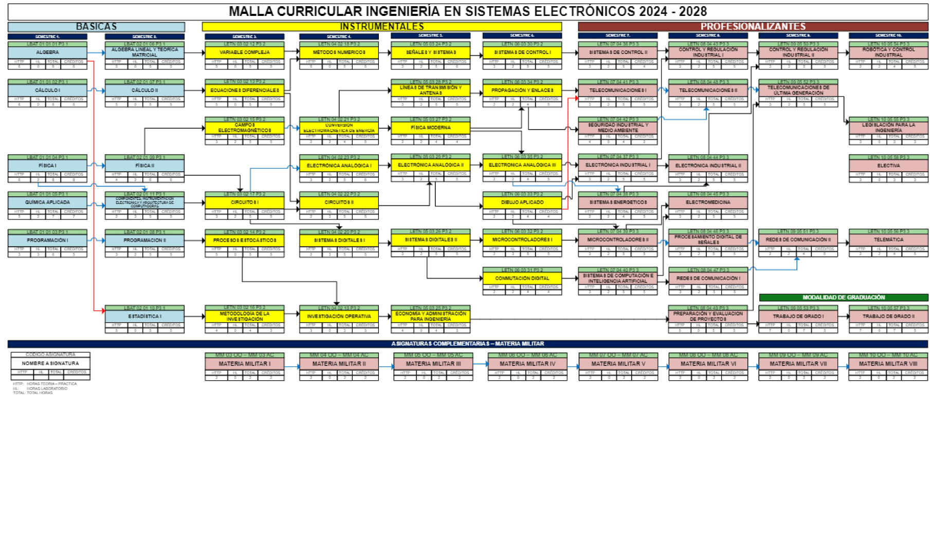 Malla Ingeniería Electromecánica